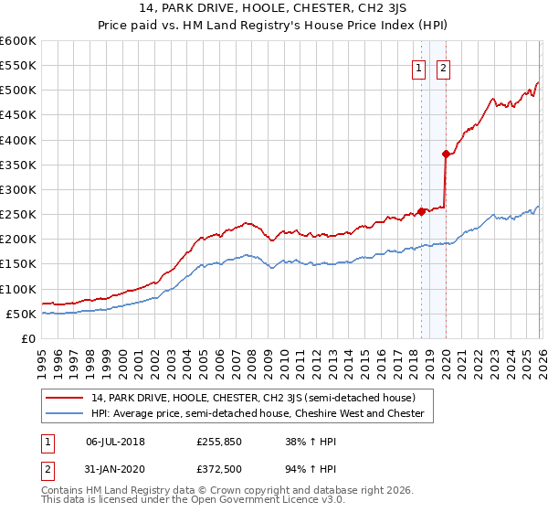 14, PARK DRIVE, HOOLE, CHESTER, CH2 3JS: Price paid vs HM Land Registry's House Price Index