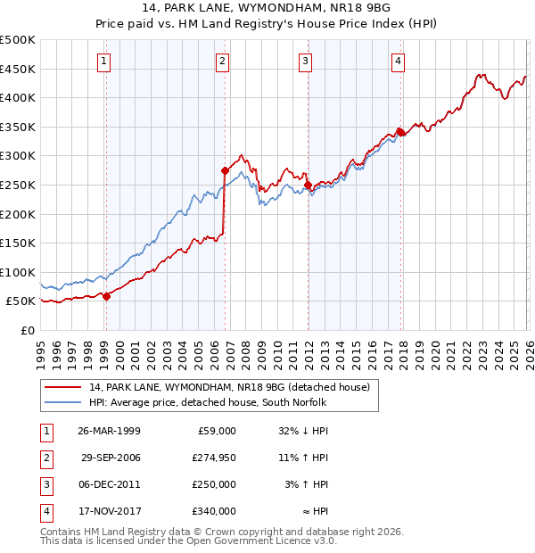14, PARK LANE, WYMONDHAM, NR18 9BG: Price paid vs HM Land Registry's House Price Index