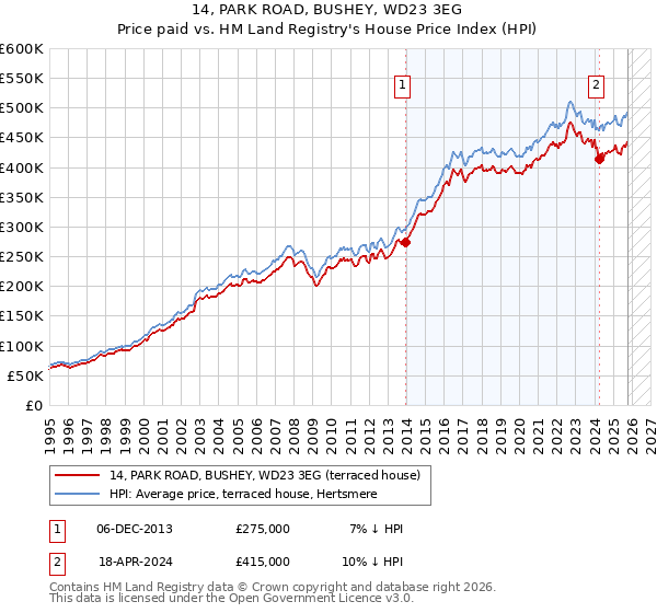 14, PARK ROAD, BUSHEY, WD23 3EG: Price paid vs HM Land Registry's House Price Index