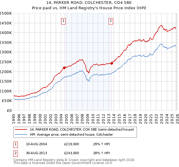14, PARKER ROAD, COLCHESTER, CO4 5BE: Price paid vs HM Land Registry's House Price Index