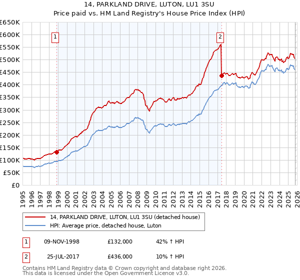 14, PARKLAND DRIVE, LUTON, LU1 3SU: Price paid vs HM Land Registry's House Price Index