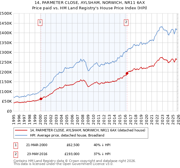 14, PARMETER CLOSE, AYLSHAM, NORWICH, NR11 6AX: Price paid vs HM Land Registry's House Price Index