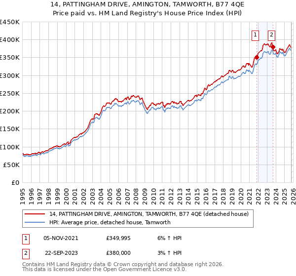 14, PATTINGHAM DRIVE, AMINGTON, TAMWORTH, B77 4QE: Price paid vs HM Land Registry's House Price Index