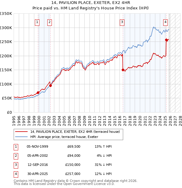 14, PAVILION PLACE, EXETER, EX2 4HR: Price paid vs HM Land Registry's House Price Index