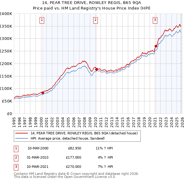 14, PEAR TREE DRIVE, ROWLEY REGIS, B65 9QA: Price paid vs HM Land Registry's House Price Index