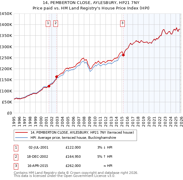 14, PEMBERTON CLOSE, AYLESBURY, HP21 7NY: Price paid vs HM Land Registry's House Price Index
