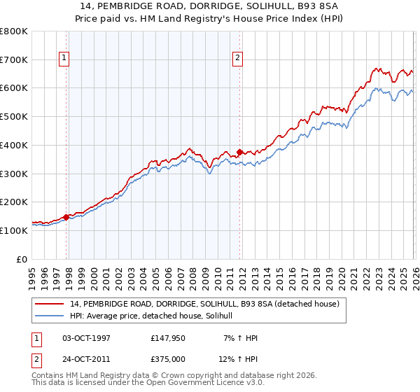 14, PEMBRIDGE ROAD, DORRIDGE, SOLIHULL, B93 8SA: Price paid vs HM Land Registry's House Price Index
