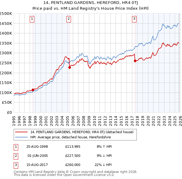 14, PENTLAND GARDENS, HEREFORD, HR4 0TJ: Price paid vs HM Land Registry's House Price Index
