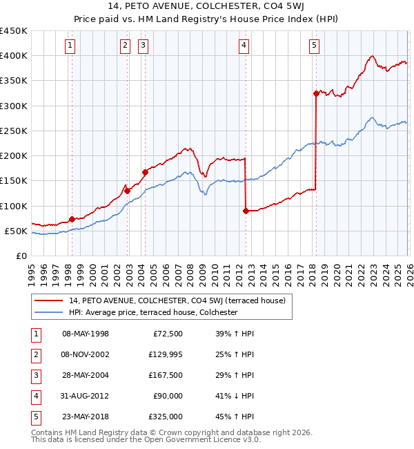 14, PETO AVENUE, COLCHESTER, CO4 5WJ: Price paid vs HM Land Registry's House Price Index
