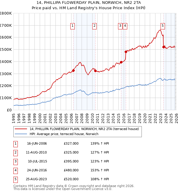14, PHILLIPA FLOWERDAY PLAIN, NORWICH, NR2 2TA: Price paid vs HM Land Registry's House Price Index