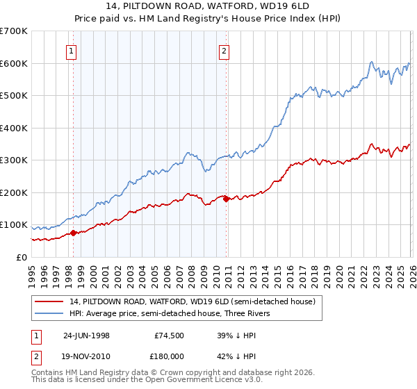 14, PILTDOWN ROAD, WATFORD, WD19 6LD: Price paid vs HM Land Registry's House Price Index