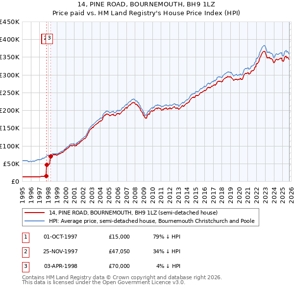 14, PINE ROAD, BOURNEMOUTH, BH9 1LZ: Price paid vs HM Land Registry's House Price Index