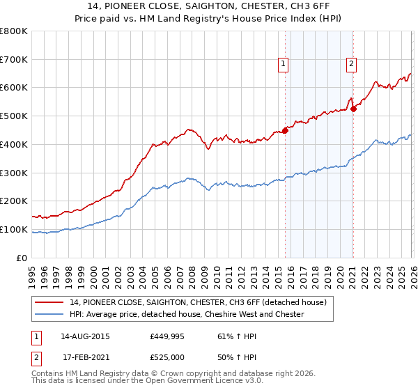 14, PIONEER CLOSE, SAIGHTON, CHESTER, CH3 6FF: Price paid vs HM Land Registry's House Price Index