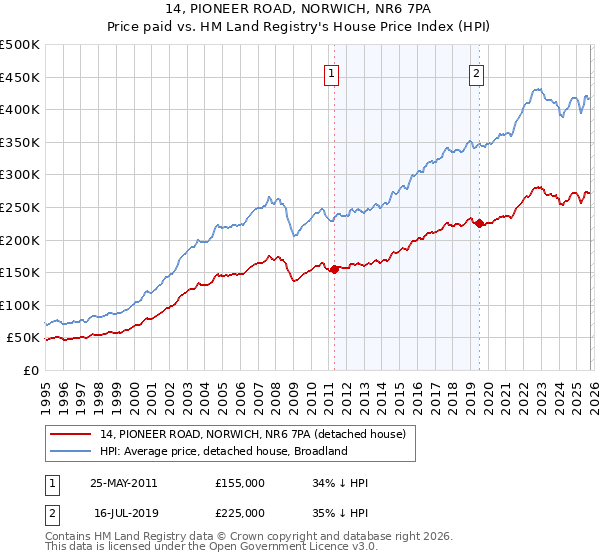 14, PIONEER ROAD, NORWICH, NR6 7PA: Price paid vs HM Land Registry's House Price Index