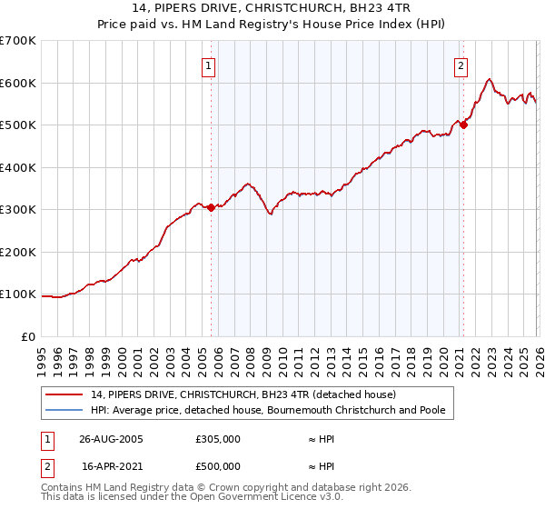 14, PIPERS DRIVE, CHRISTCHURCH, BH23 4TR: Price paid vs HM Land Registry's House Price Index