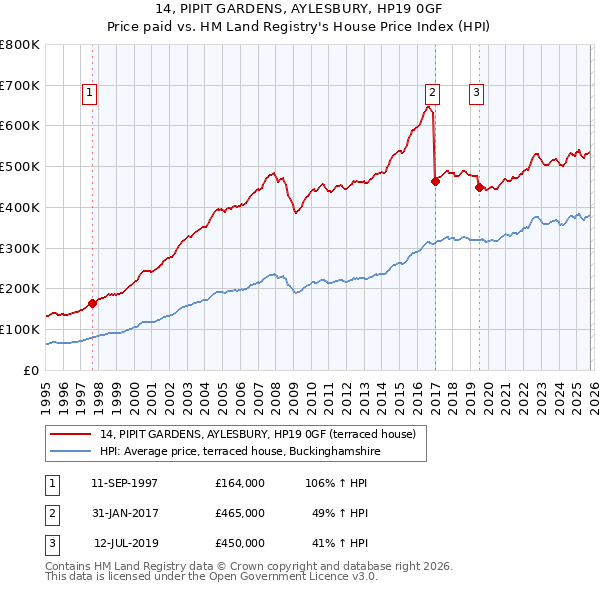 14, PIPIT GARDENS, AYLESBURY, HP19 0GF: Price paid vs HM Land Registry's House Price Index