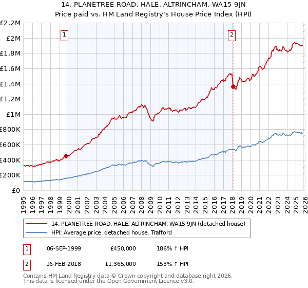 14, PLANETREE ROAD, HALE, ALTRINCHAM, WA15 9JN: Price paid vs HM Land Registry's House Price Index