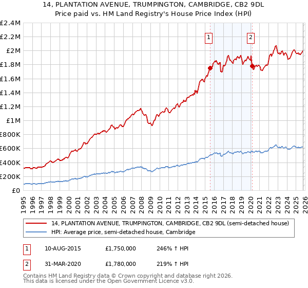 14, PLANTATION AVENUE, TRUMPINGTON, CAMBRIDGE, CB2 9DL: Price paid vs HM Land Registry's House Price Index