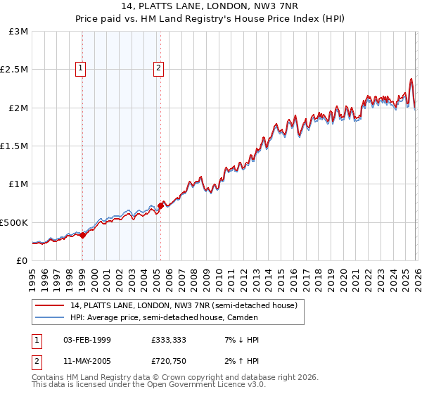 14, PLATTS LANE, LONDON, NW3 7NR: Price paid vs HM Land Registry's House Price Index