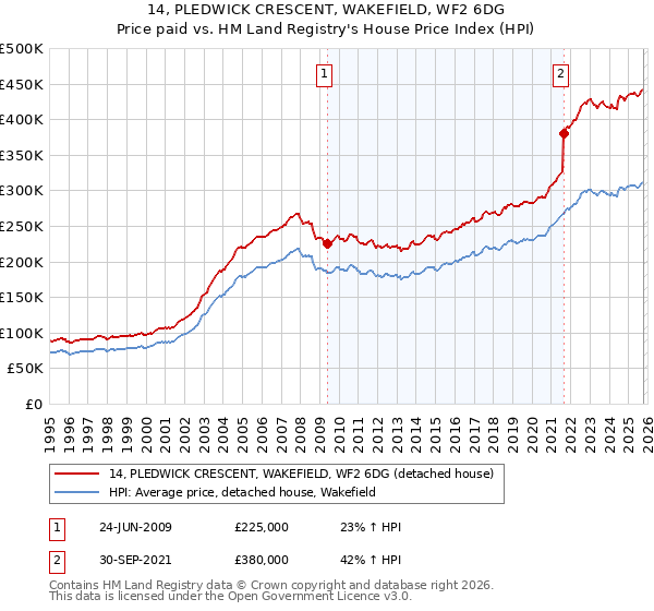14, PLEDWICK CRESCENT, WAKEFIELD, WF2 6DG: Price paid vs HM Land Registry's House Price Index