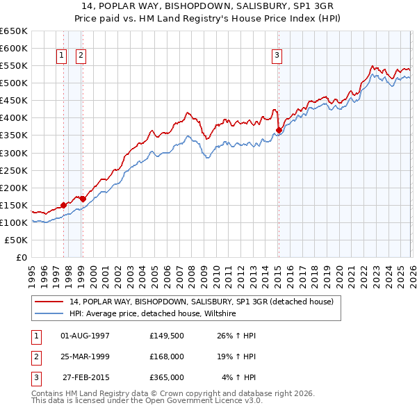 14, POPLAR WAY, BISHOPDOWN, SALISBURY, SP1 3GR: Price paid vs HM Land Registry's House Price Index