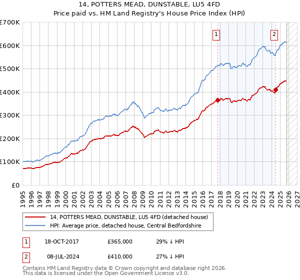 14, POTTERS MEAD, DUNSTABLE, LU5 4FD: Price paid vs HM Land Registry's House Price Index