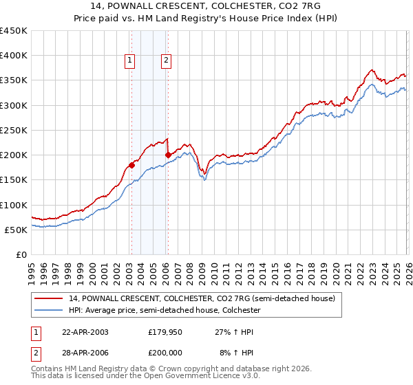 14, POWNALL CRESCENT, COLCHESTER, CO2 7RG: Price paid vs HM Land Registry's House Price Index