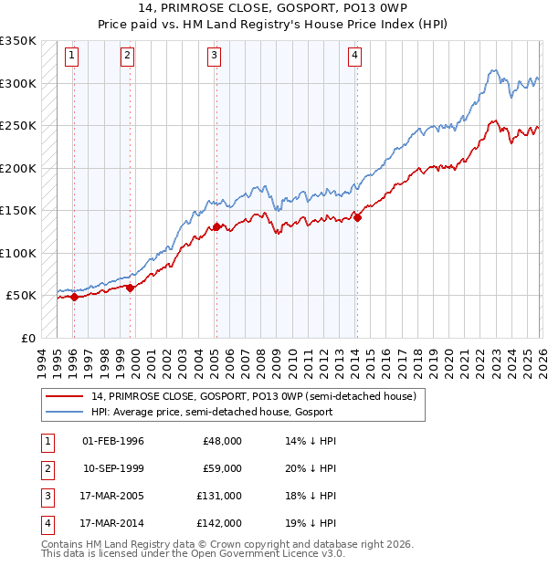 14, PRIMROSE CLOSE, GOSPORT, PO13 0WP: Price paid vs HM Land Registry's House Price Index