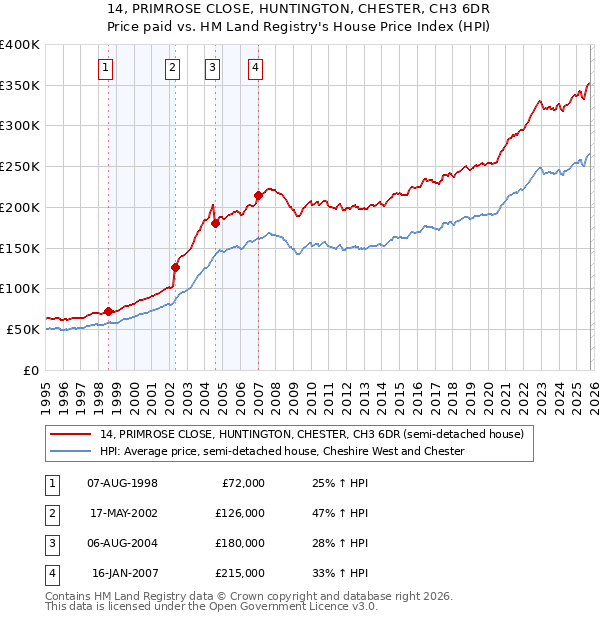 14, PRIMROSE CLOSE, HUNTINGTON, CHESTER, CH3 6DR: Price paid vs HM Land Registry's House Price Index