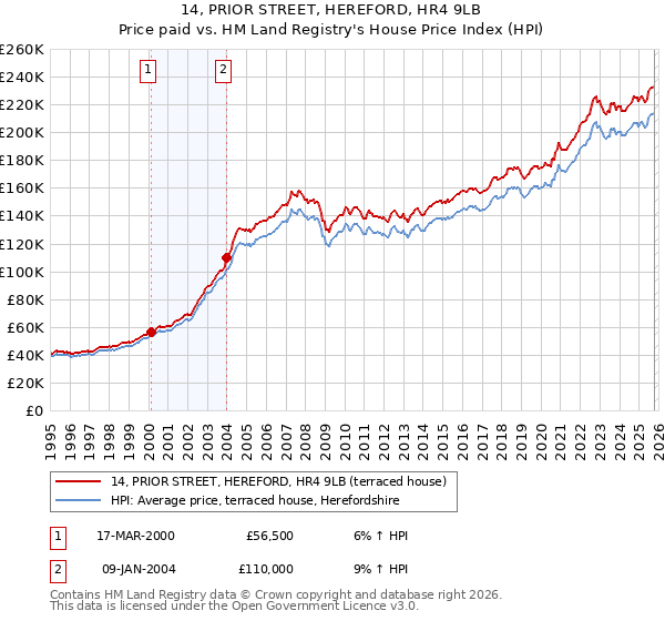 14, PRIOR STREET, HEREFORD, HR4 9LB: Price paid vs HM Land Registry's House Price Index