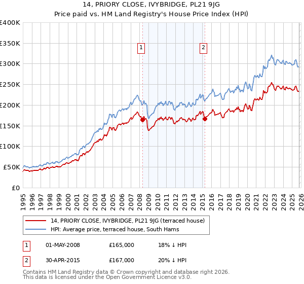 14, PRIORY CLOSE, IVYBRIDGE, PL21 9JG: Price paid vs HM Land Registry's House Price Index