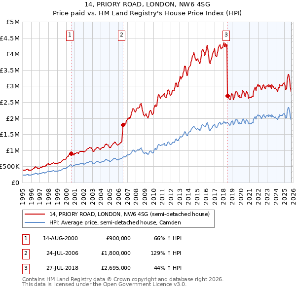14, PRIORY ROAD, LONDON, NW6 4SG: Price paid vs HM Land Registry's House Price Index