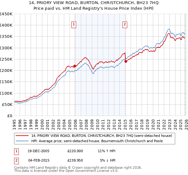 14, PRIORY VIEW ROAD, BURTON, CHRISTCHURCH, BH23 7HQ: Price paid vs HM Land Registry's House Price Index