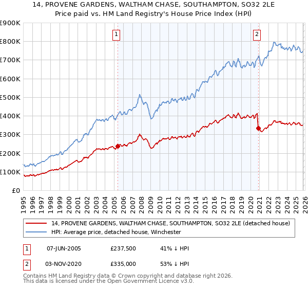 14, PROVENE GARDENS, WALTHAM CHASE, SOUTHAMPTON, SO32 2LE: Price paid vs HM Land Registry's House Price Index