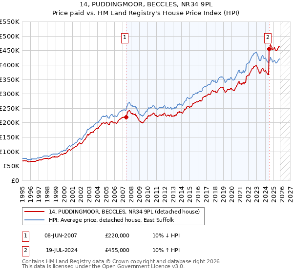 14, PUDDINGMOOR, BECCLES, NR34 9PL: Price paid vs HM Land Registry's House Price Index
