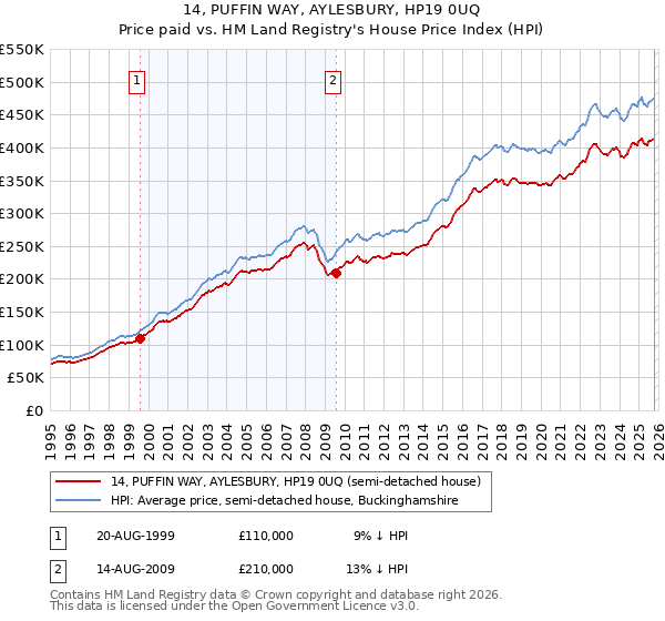 14, PUFFIN WAY, AYLESBURY, HP19 0UQ: Price paid vs HM Land Registry's House Price Index