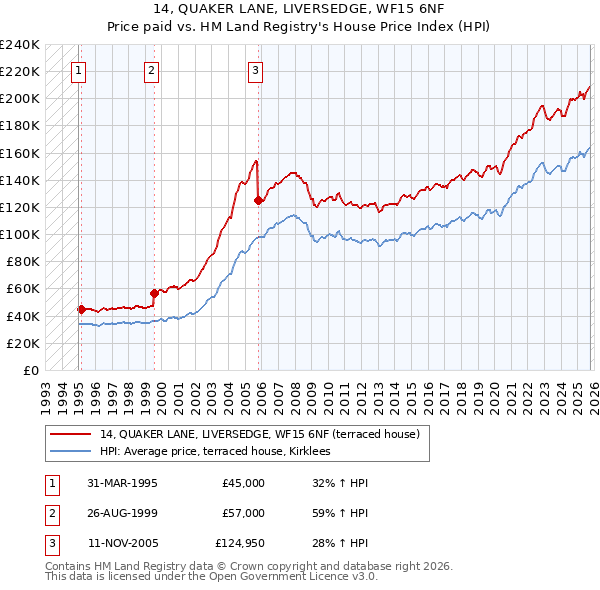 14, QUAKER LANE, LIVERSEDGE, WF15 6NF: Price paid vs HM Land Registry's House Price Index