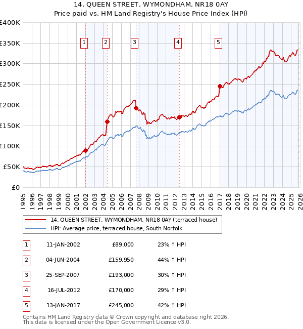 14, QUEEN STREET, WYMONDHAM, NR18 0AY: Price paid vs HM Land Registry's House Price Index