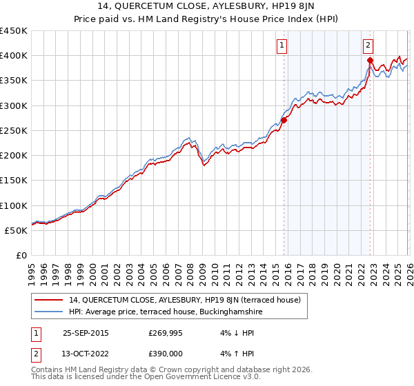 14, QUERCETUM CLOSE, AYLESBURY, HP19 8JN: Price paid vs HM Land Registry's House Price Index