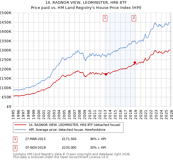 14, RADNOR VIEW, LEOMINSTER, HR6 8TF: Price paid vs HM Land Registry's House Price Index