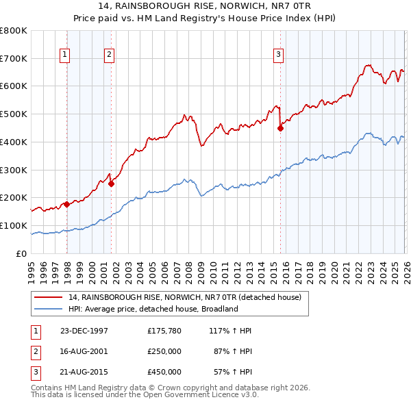 14, RAINSBOROUGH RISE, NORWICH, NR7 0TR: Price paid vs HM Land Registry's House Price Index
