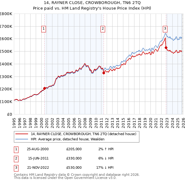 14, RAYNER CLOSE, CROWBOROUGH, TN6 2TQ: Price paid vs HM Land Registry's House Price Index