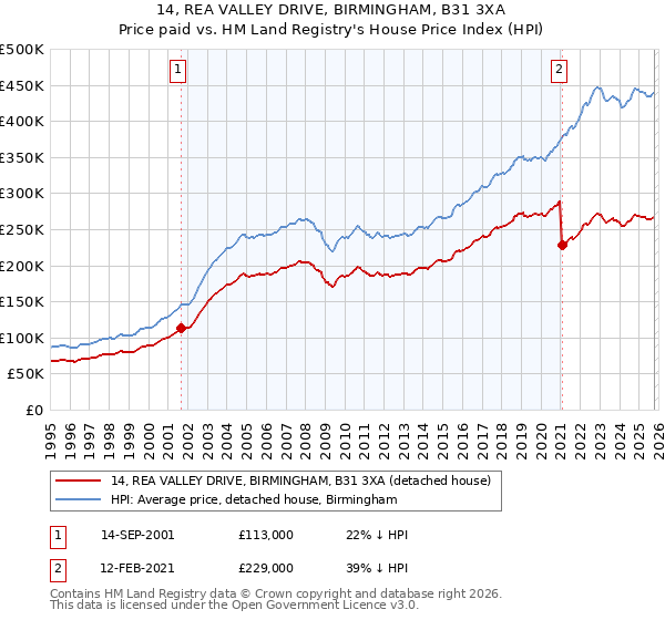 14, REA VALLEY DRIVE, BIRMINGHAM, B31 3XA: Price paid vs HM Land Registry's House Price Index