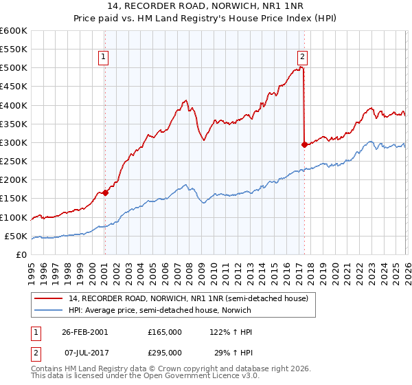 14, RECORDER ROAD, NORWICH, NR1 1NR: Price paid vs HM Land Registry's House Price Index