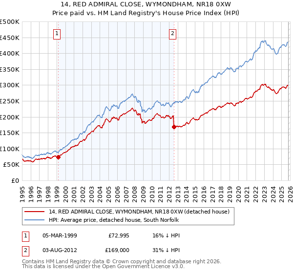 14, RED ADMIRAL CLOSE, WYMONDHAM, NR18 0XW: Price paid vs HM Land Registry's House Price Index