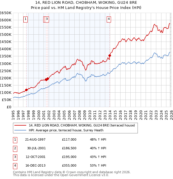 14, RED LION ROAD, CHOBHAM, WOKING, GU24 8RE: Price paid vs HM Land Registry's House Price Index