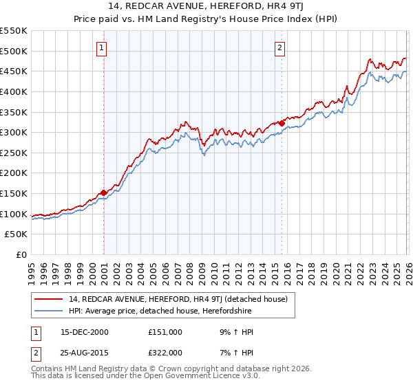 14, REDCAR AVENUE, HEREFORD, HR4 9TJ: Price paid vs HM Land Registry's House Price Index