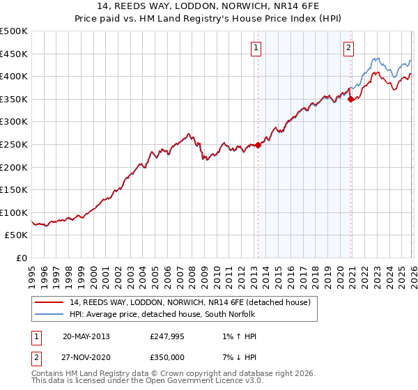 14, REEDS WAY, LODDON, NORWICH, NR14 6FE: Price paid vs HM Land Registry's House Price Index