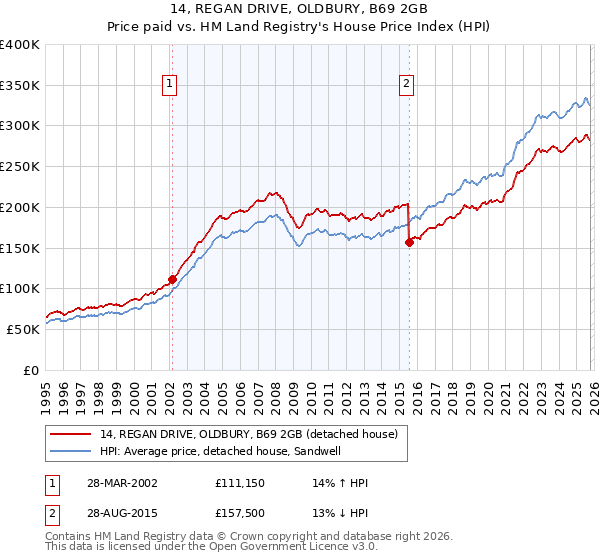 14, REGAN DRIVE, OLDBURY, B69 2GB: Price paid vs HM Land Registry's House Price Index