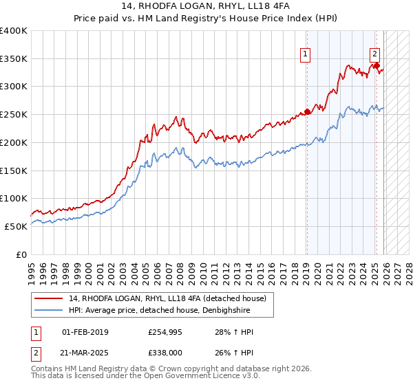 14, RHODFA LOGAN, RHYL, LL18 4FA: Price paid vs HM Land Registry's House Price Index